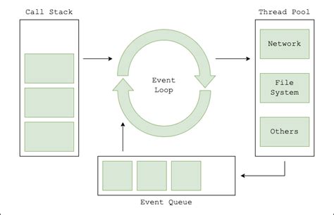 Nodejs Concurrency And Event Loop Is Nodejs Really Single Threaded