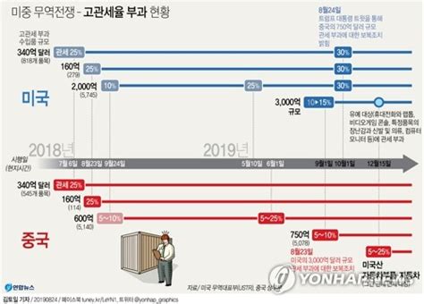 미중 추가관세 강행깊어진 갈등에 9월 무역협상 난기류종합2보