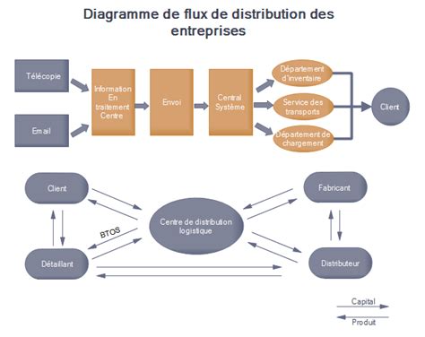 Exemples Et Mod Les De Diagramme De Flux De Distribution Des Affaires