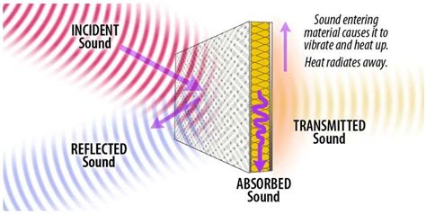 Soundproofing And Sound Absorption All You Need To Know Sound Insulation Foam Sound Proofing