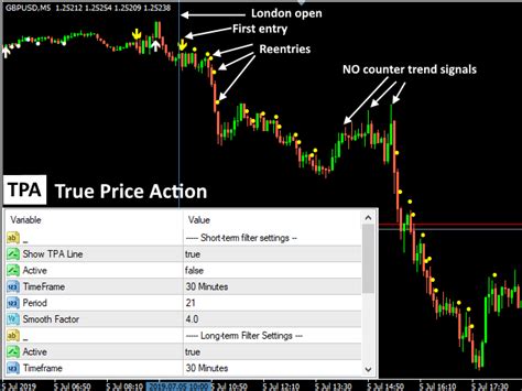 Price Action Indicator Mt