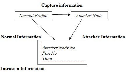 1: Model of Intrusion Detection System | Download Scientific Diagram 