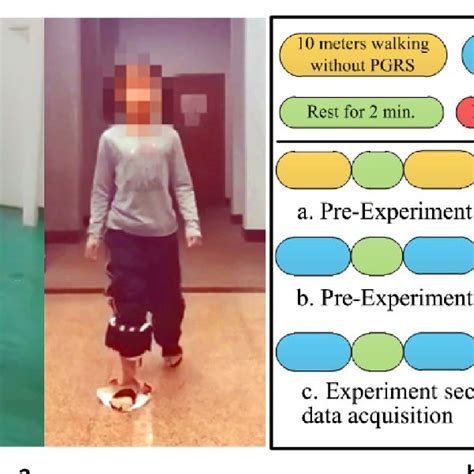 A Diagram Of The Gait Recognition Algorithm B Gait Pattern For