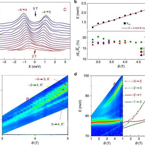 Landau Level Spectroscopy Of Band Gapped Bilayer Graphene Blg A