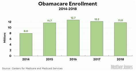 Obamacare Enrollment Dropped 3 4 Percent This Year Mother Jones