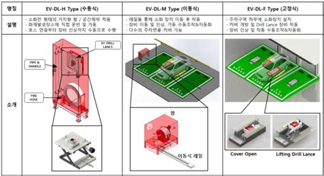 Dl이앤씨 아파트‧빌딩용 전기차 화재진압시스템 개발