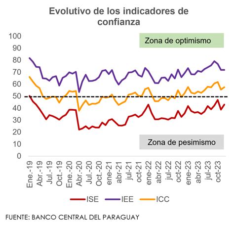 La Confianza Del Consumidor Mejoró En El 2023 Impulsada Por Las