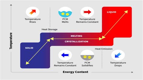 Understanding Phase Change Material (PCM)