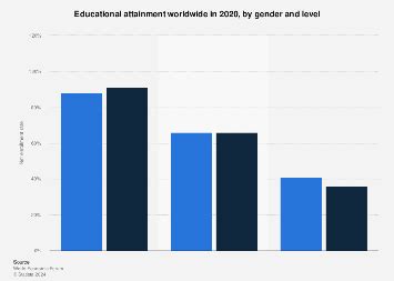 Educational attainment worldwide by gender and level | Statista