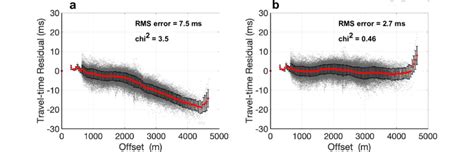 Figure C Travel Time Residuals For 3 D Average Model A And Scaled