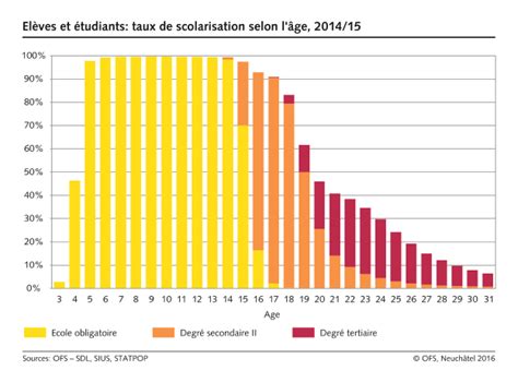 Elèves Et étudiants Taux De Scolarisation Selon Lâge 182014 317