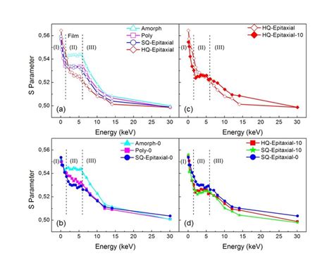 Measured Positron Energy Dependent S Parameters For A As Grown Tio