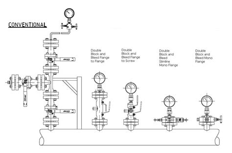 Double Block And Bleed Valve Special Type Of Valve