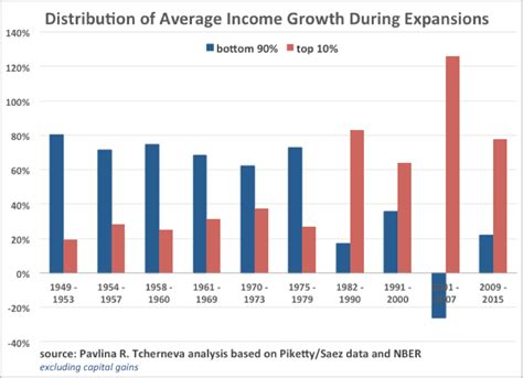 Inequality Update Who Gains When Income Grows Naked Capitalism