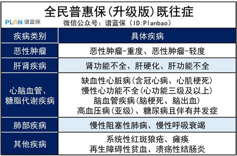 【全民普惠保升级版】一款全国都能买的惠民保，且社保内外都能报销！ 谱蓝保