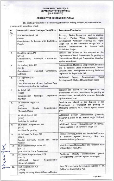 Ias Transfer प्रशासनिक फेरबदल 8 Ias समेत 19 अधिकारियों के तबादले