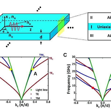 A The Schematic Picture Of The Anisotropic Dielectric Slab Waveguide Download Scientific