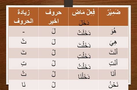 pelajaran tentang ilmu nahwu dalam bahasa arab Fiil Madhi Fi'il Mudhori' Amr Nahi.pptx