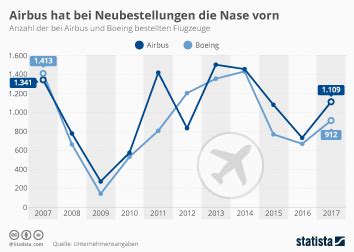 Infografik Flugzeugbestellungen Auf Rekordniveau Statista