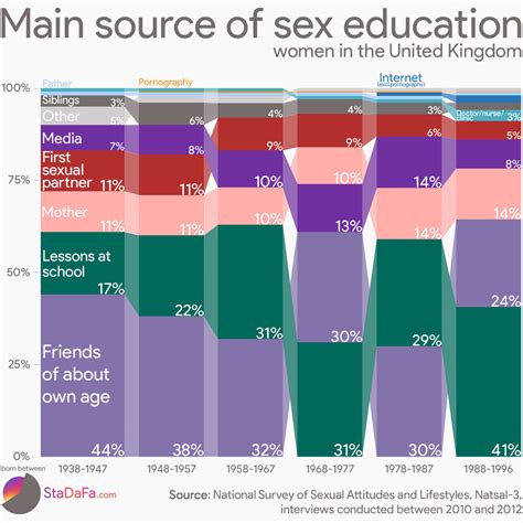 Main Source Of Sexual Education In The United Kingdom