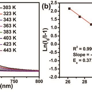 a The temperature dependent PL spectra of LMS 0 6 Mn⁴ phosphor