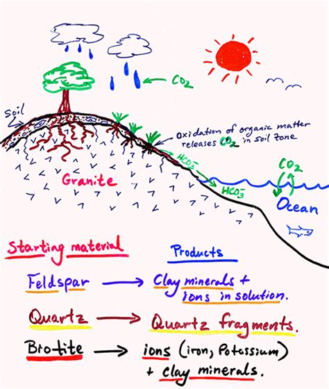 Mechanical Weathering Diagram