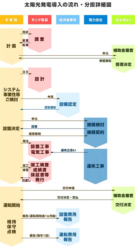 太陽光発電 完成までの流れと分担 モリタ電器