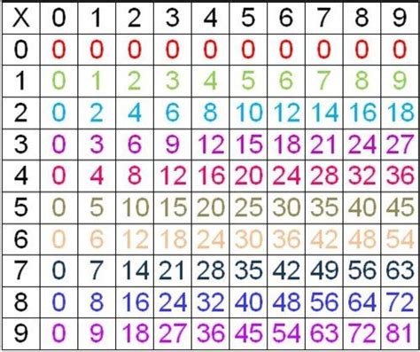 Comment Apprendre Facilement La Table De Multiplication Table De