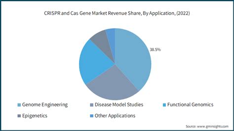 Crispr And Cas Gene Market Size Trends Forecast