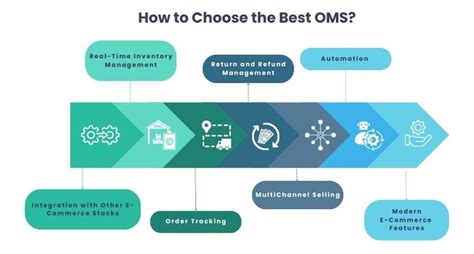 How To Choose The Best Ecommerce Order Management System