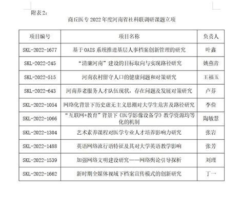 喜报！我校获批2023年度河南省高等学校重点科研项目立项4项、2022年度河南省社科联调研课题立项10项 商丘医学高等专科学校科研处