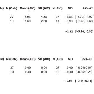 Forest Plot For Pooled Patient Reported Satisfaction After Harvesting