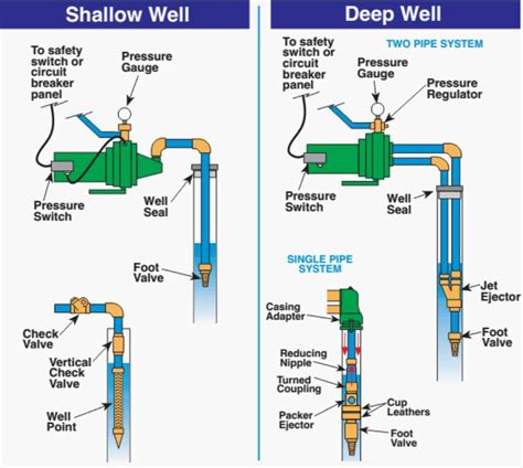 Understanding Shallow Well Piping Diagrams