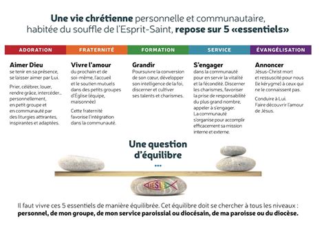 Retour Sur Les Cinq Essentiels De La Vie Chr Tienne Paroisses De