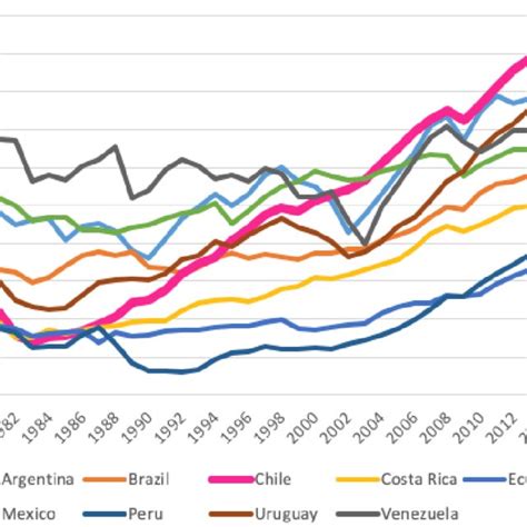 Per Capita GDP Selected Latin American Countries 1980 2019