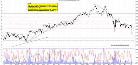 Grafico Azioni Azimut 13 06 2022 Ora 12 10 La Borsa Dei Piccoli