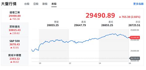 美股降甘霖 激勵台股早盤大漲260點 民生頭條