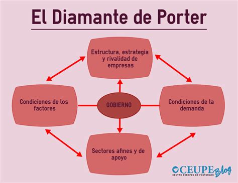 Introducir 71 Imagen Que Es El Modelo De Porter Abzlocal Mx