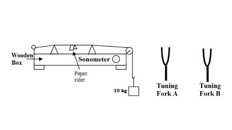 B The Diagram Below Shows A Wire Stretched Over A Sonometer Stems Of