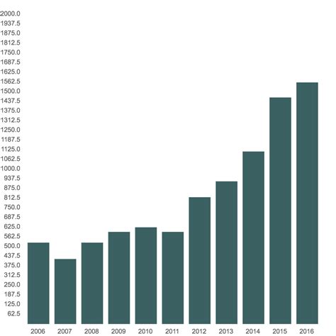 Sumatran Tiger Population Chart: A Visual Reference of Charts | Chart ...