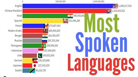 Most Spoken Languages Worldwide 1900 2024 Youtube