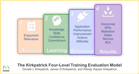 The Kirkpatrick Four Level Training Evaluation Model Management