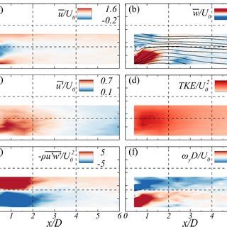 Timeaveraged A Streamwise Velocity U B Vertical Velocity W C