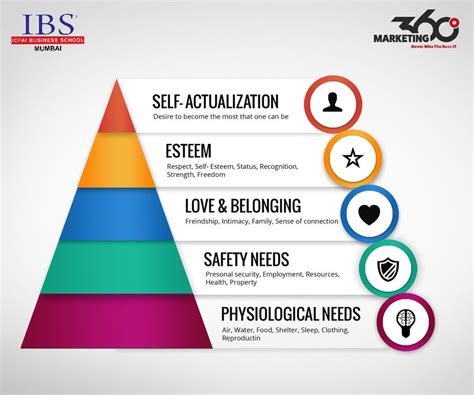 Maslow's Hierarchy Of Needs Motivation