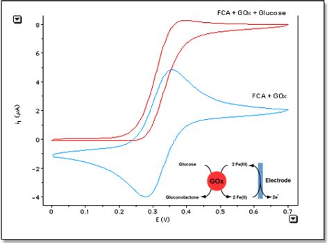 Teaching Application 3 Electrochemistry Of A Glucose Sensor Edaq