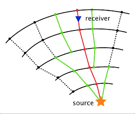 Determination Of A Raypath Using The Wavefronts Calculated By The Download Scientific Diagram