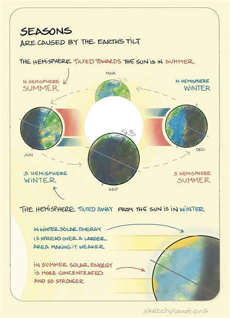 Seasons - Sketchplanations