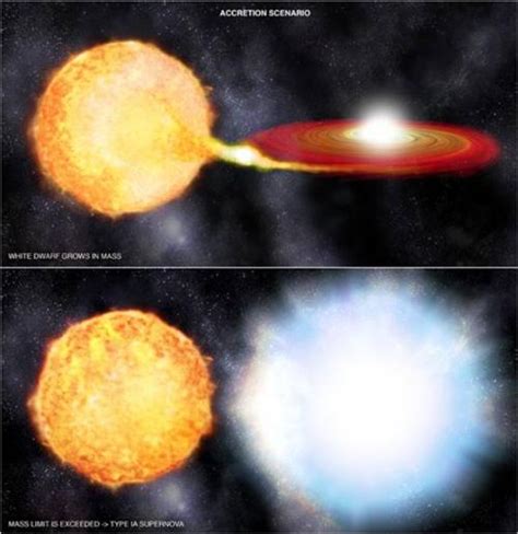 Type Ia Supernova Standard Candle