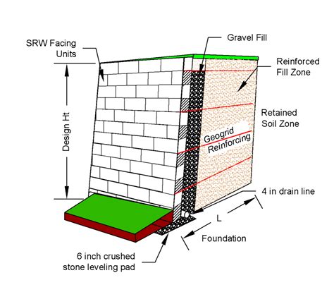 Faq Designing A Segmented Retaining Wall Ernest Maier