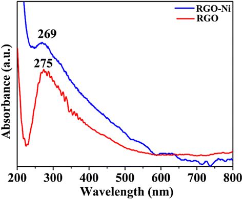 Uv Visible Adsorption Spectra Of Rgo Ni Nanocomposite And Rgo Download Scientific Diagram